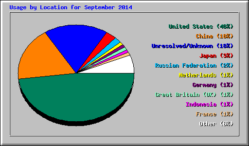 Usage by Location for September 2014