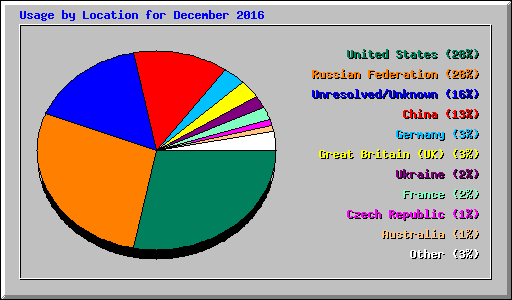 Usage by Location for December 2016