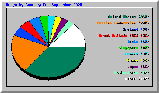 Usage by Country for September 2025
