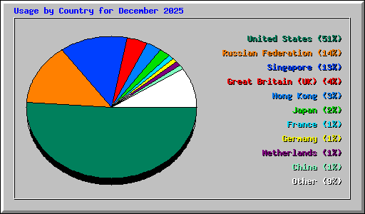 Usage by Country for December 2025