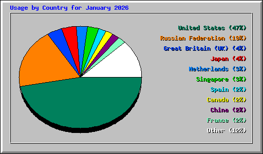 Usage by Country for January 2026