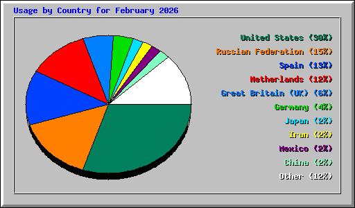 Usage by Country for February 2026