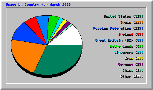 Usage by Country for March 2026