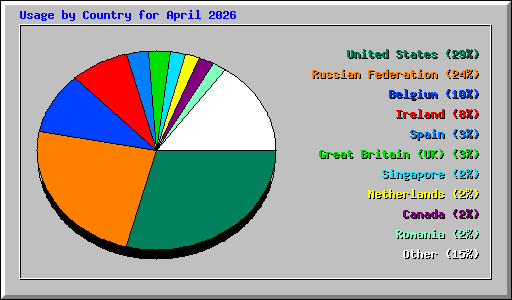 Usage by Country for April 2026