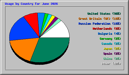 Usage by Country for June 2026