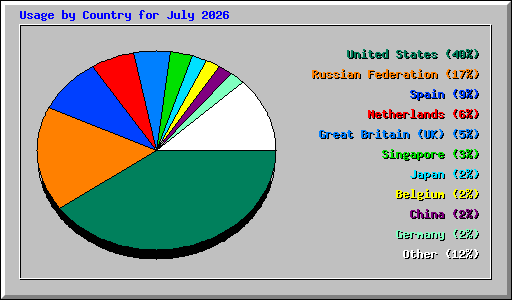 Usage by Country for July 2026