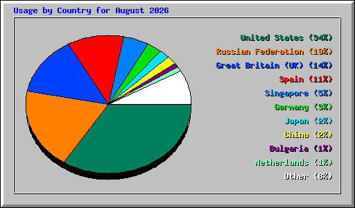 Usage by Country for August 2026