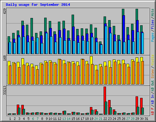 Daily usage for September 2014