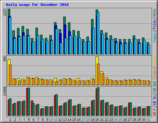 Daily usage for December 2016