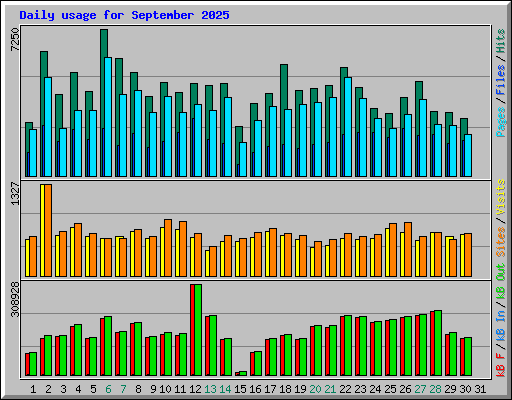 Daily usage for September 2025