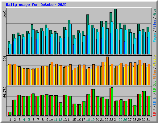 Daily usage for October 2025