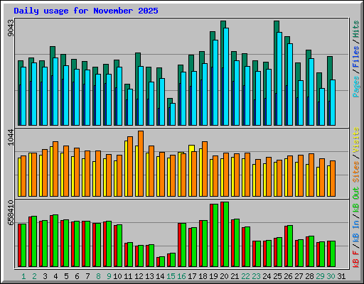 Daily usage for November 2025