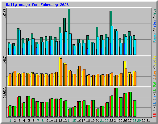 Daily usage for February 2026