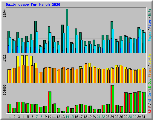 Daily usage for March 2026