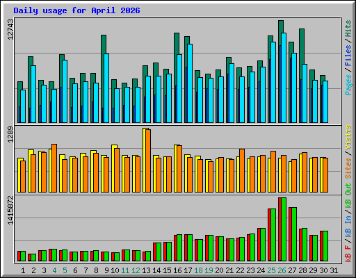 Daily usage for April 2026