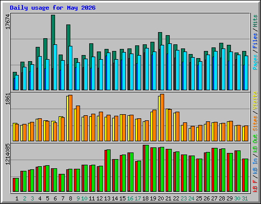 Daily usage for May 2026