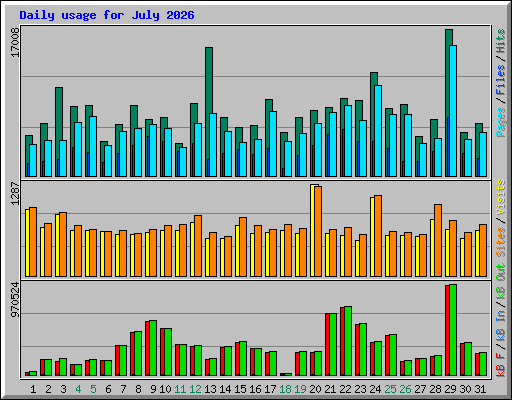 Daily usage for July 2026
