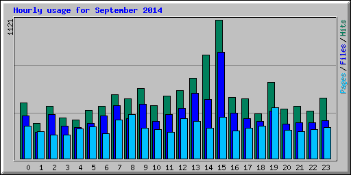 Hourly usage for September 2014