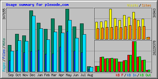 Usage summary for plexode.com